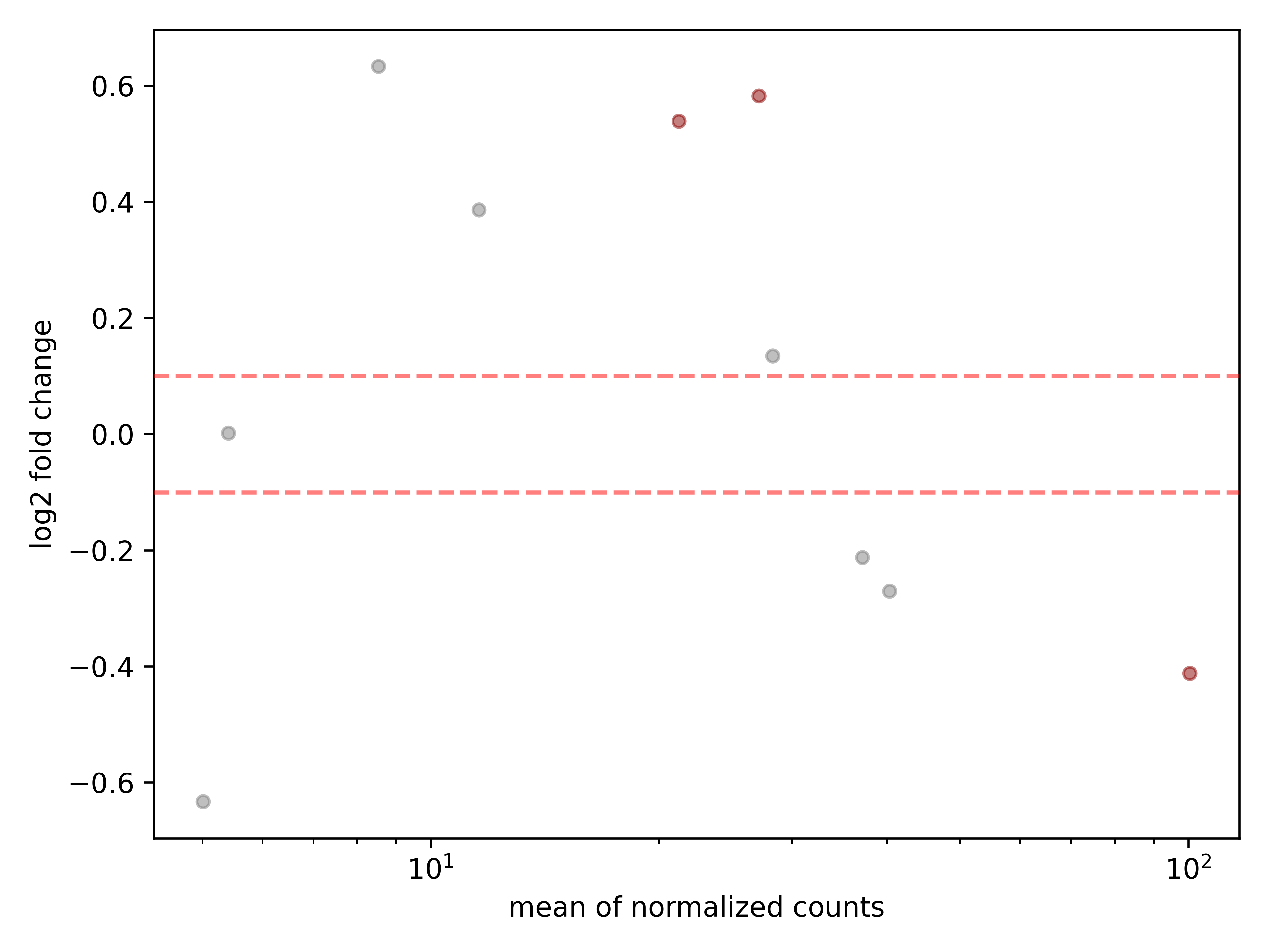 plot minimal pydeseq2 pipeline